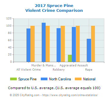 Spruce Pine Violent Crime vs. State and National Comparison