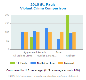 St. Pauls Violent Crime vs. State and National Comparison