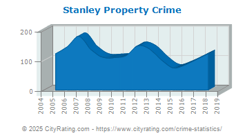 Stanley Property Crime