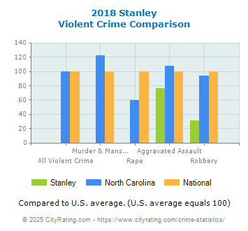 Stanley Violent Crime vs. State and National Comparison