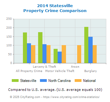 Statesville Property Crime vs. State and National Comparison