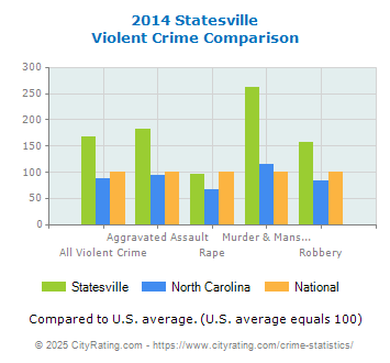 Statesville Violent Crime vs. State and National Comparison