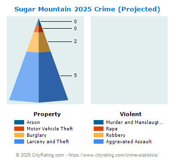 Sugar Mountain Crime 2025