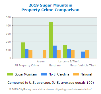 Sugar Mountain Property Crime vs. State and National Comparison