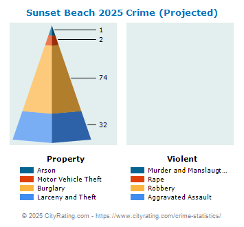 Sunset Beach Crime 2025