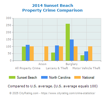 Sunset Beach Property Crime vs. State and National Comparison