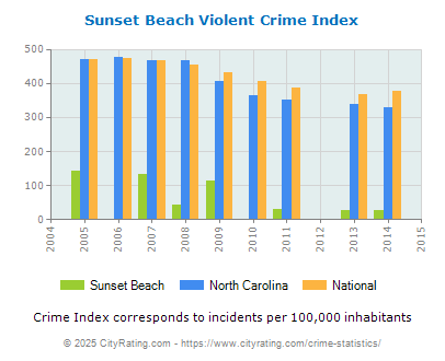 Sunset Beach Violent Crime vs. State and National Per Capita