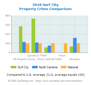 Surf City Property Crime vs. State and National Comparison