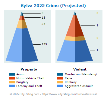 Sylva Crime 2025