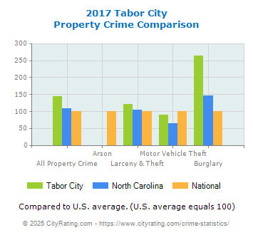 Tabor City Property Crime vs. State and National Comparison