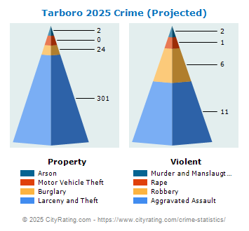 Tarboro Crime 2025