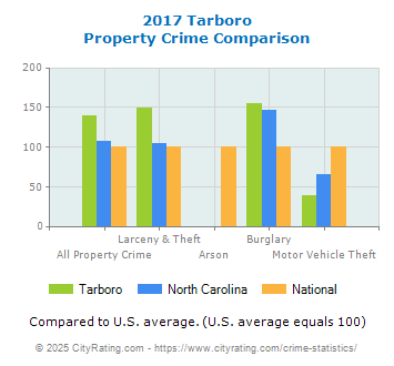 Tarboro Property Crime vs. State and National Comparison