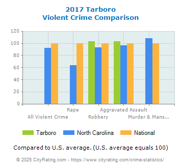 Tarboro Violent Crime vs. State and National Comparison