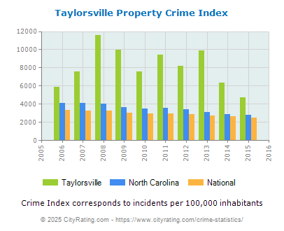 Taylorsville Property Crime vs. State and National Per Capita