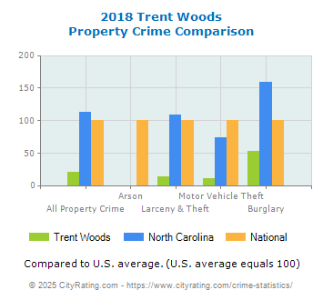 Trent Woods Property Crime vs. State and National Comparison