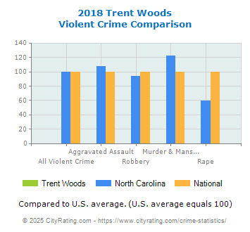 Trent Woods Violent Crime vs. State and National Comparison