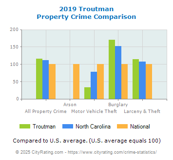 Troutman Property Crime vs. State and National Comparison