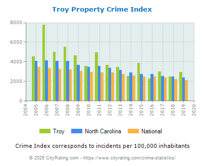 Troy Property Crime vs. State and National Per Capita