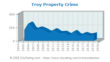 Troy Property Crime