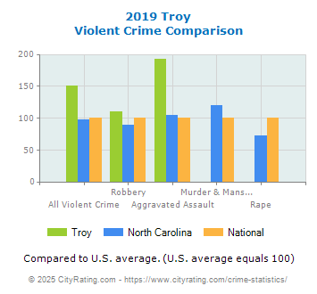 Troy Violent Crime vs. State and National Comparison