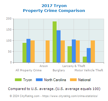 Tryon Property Crime vs. State and National Comparison