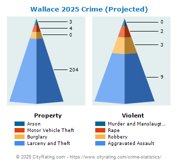 Wallace Crime 2025