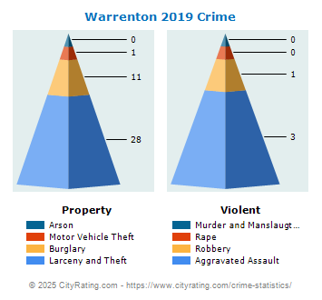 Warrenton Crime 2019