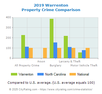 Warrenton Property Crime vs. State and National Comparison