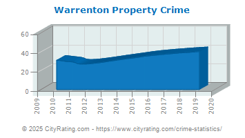 Warrenton Property Crime