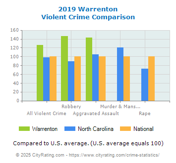 Warrenton Violent Crime vs. State and National Comparison