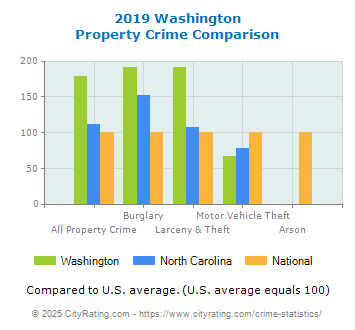 Washington Property Crime vs. State and National Comparison