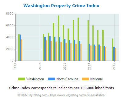 Washington Property Crime vs. State and National Per Capita