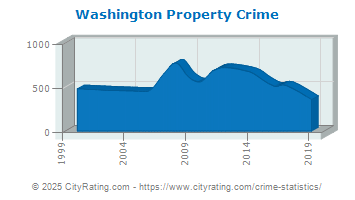 Washington Property Crime