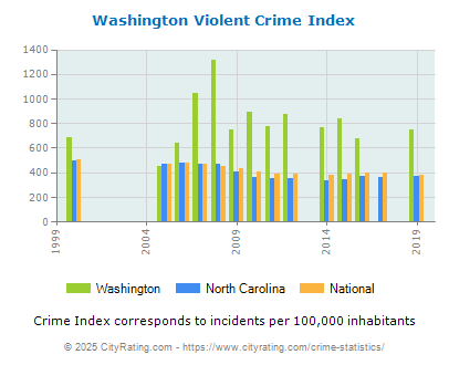 Washington Violent Crime vs. State and National Per Capita