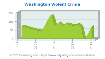 Washington Violent Crime