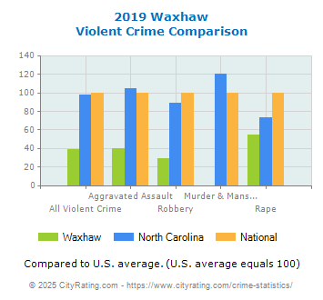 Waxhaw Violent Crime vs. State and National Comparison