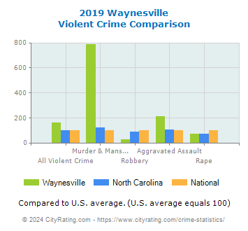 Waynesville Violent Crime vs. State and National Comparison