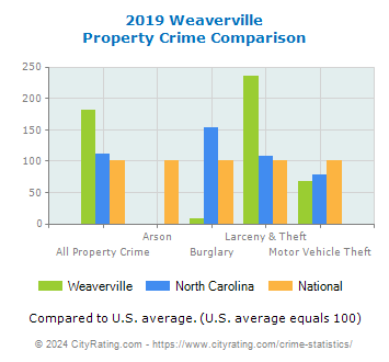 Weaverville Property Crime vs. State and National Comparison