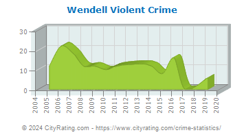 Wendell Violent Crime