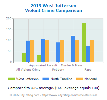 West Jefferson Violent Crime vs. State and National Comparison