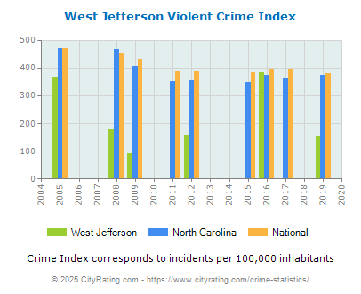 West Jefferson Violent Crime vs. State and National Per Capita