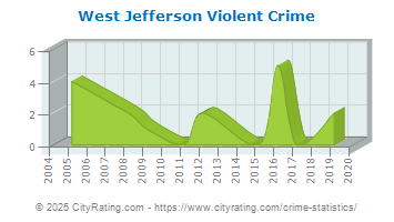 West Jefferson Violent Crime