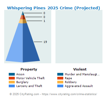 Whispering Pines Crime 2025