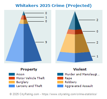 Whitakers Crime 2025