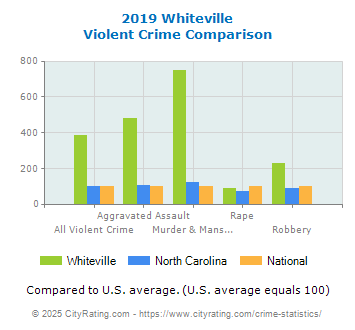 Whiteville Violent Crime vs. State and National Comparison