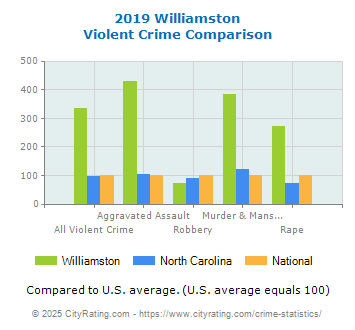 Williamston Violent Crime vs. State and National Comparison