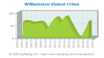 Williamston Violent Crime