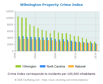 Wilmington Property Crime vs. State and National Per Capita