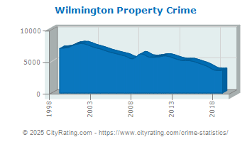 Wilmington Property Crime