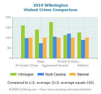 Wilmington Violent Crime vs. State and National Comparison